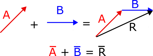 Vector addition
