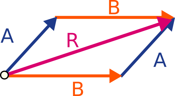 Parallelogram law showing two vectors and their resultant