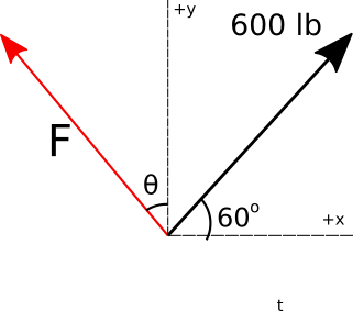 Parallelogram law example with one horizontal force
