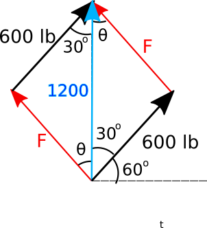 Parallelogram construction showing 600 lb, F, and 1200 lb vertical resultant