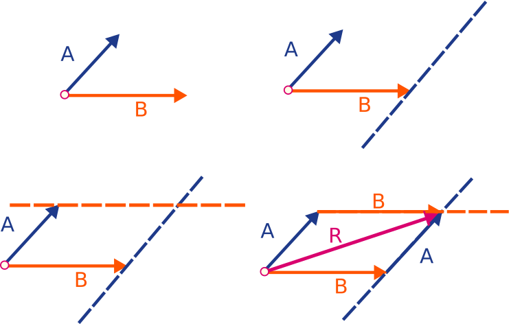 Step-by-step construction of the parallelogram law