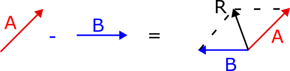 Vector subtraction