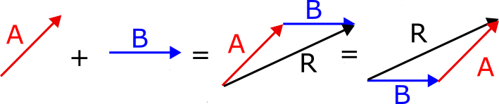 Vector addition