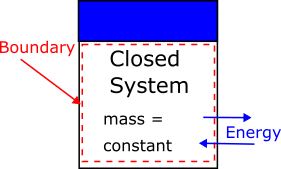 Example of a closed system