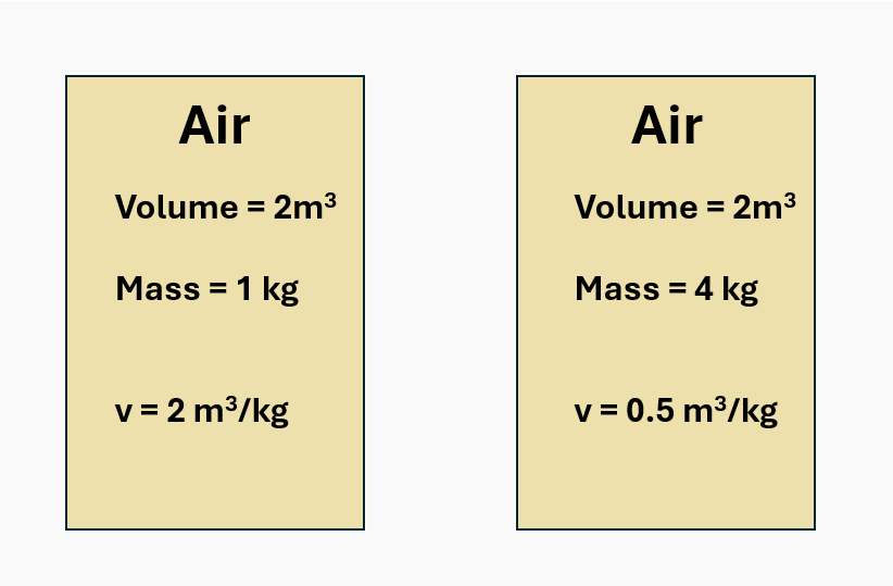 Specific volume example for a gas