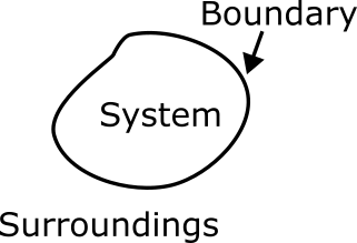 Illustration of a thermodynamic system with boundary and surroundings