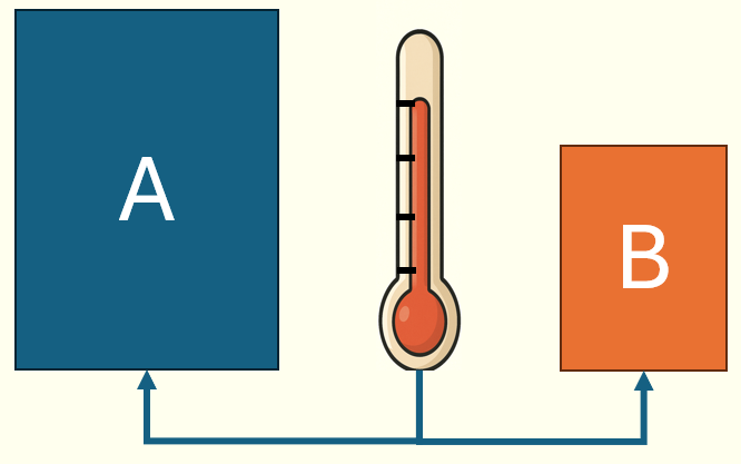 Illustration of the Zeroth Law of Thermodynamics